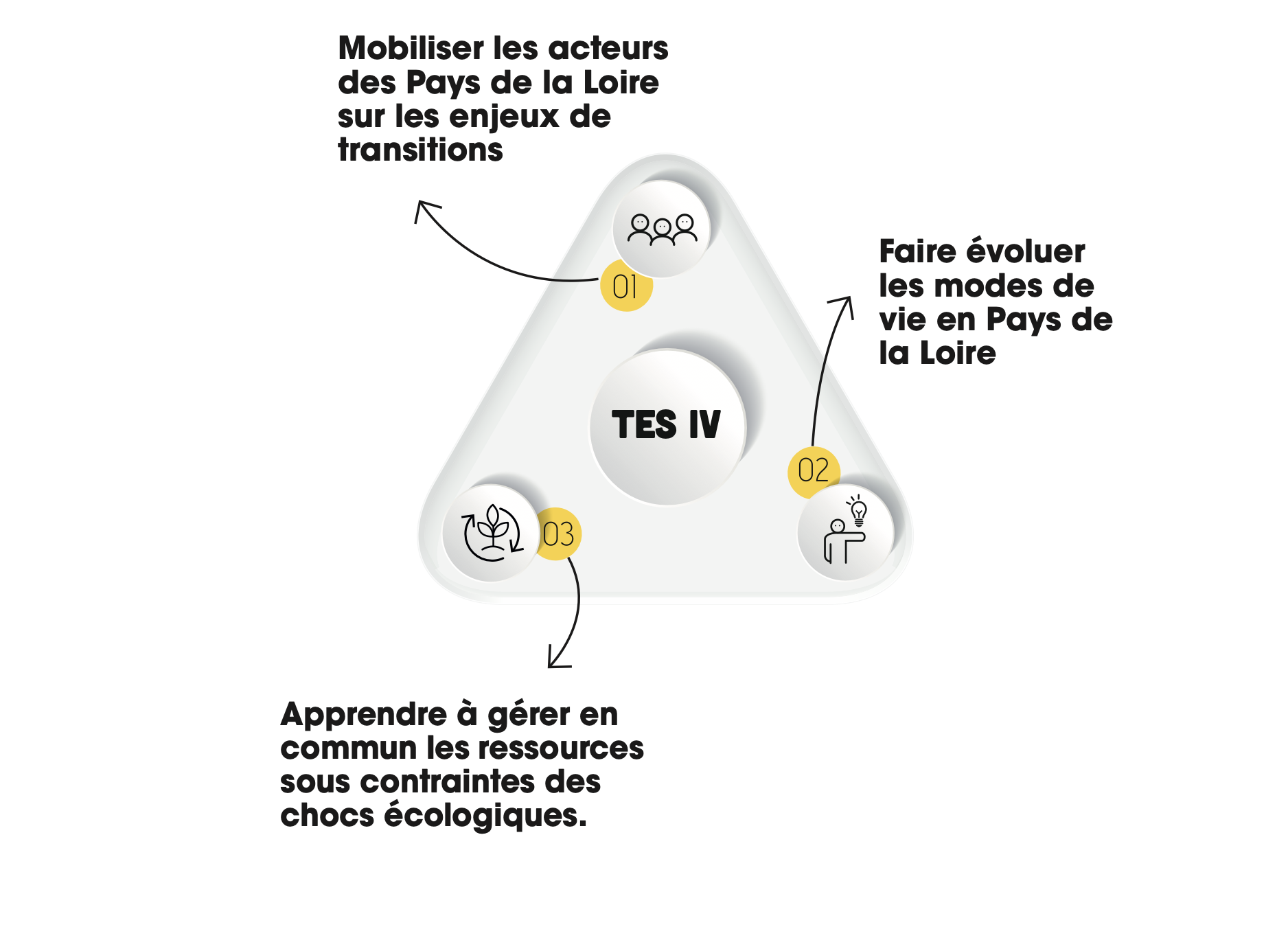 Axes stratégiques TES IV